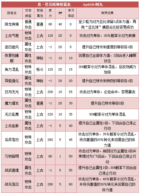 奥拉星真苍炎战神技能表练级学习力推荐