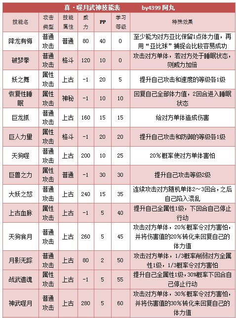 奥拉星真噬月武神技能表练级学习力推荐