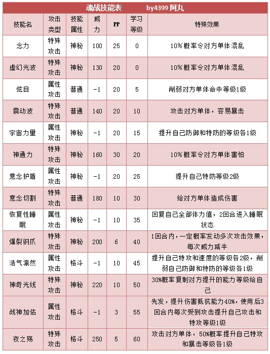 奥拉星魂战技能表练级学习力推荐