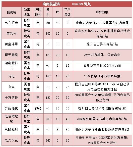 奥拉星南南 南仔技能表练级学习力推荐