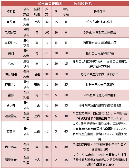 奥拉星帝王奇灵技能表练级学习力推荐