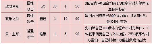 奥拉星真赤色梦魇技能表练级学习力推荐