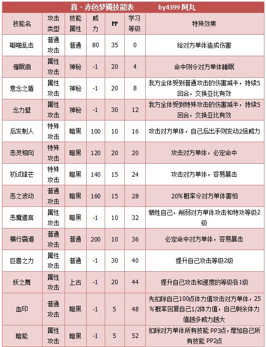 奥拉星真赤色梦魇技能表练级学习力推荐