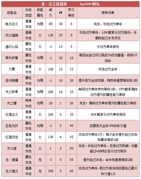 奥拉星龙炎王技能表练级学习力推荐