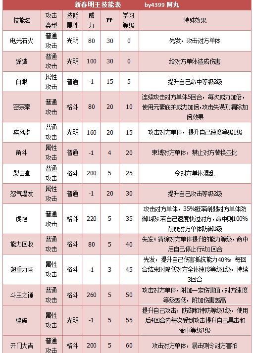 奥拉星新春明王技能表练级学习力推荐