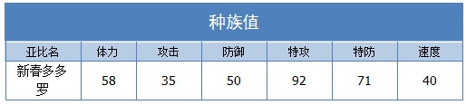 奥拉星新春多多罗技能表练级学习力推荐