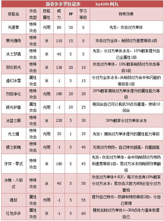 奥拉星新春多多罗技能表练级学习力推荐