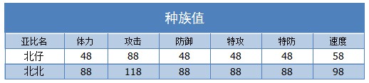 奥拉星北北 北仔技能表练级学习力推荐
