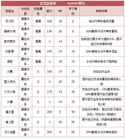 奥拉星北北 北仔技能表练级学习力推荐