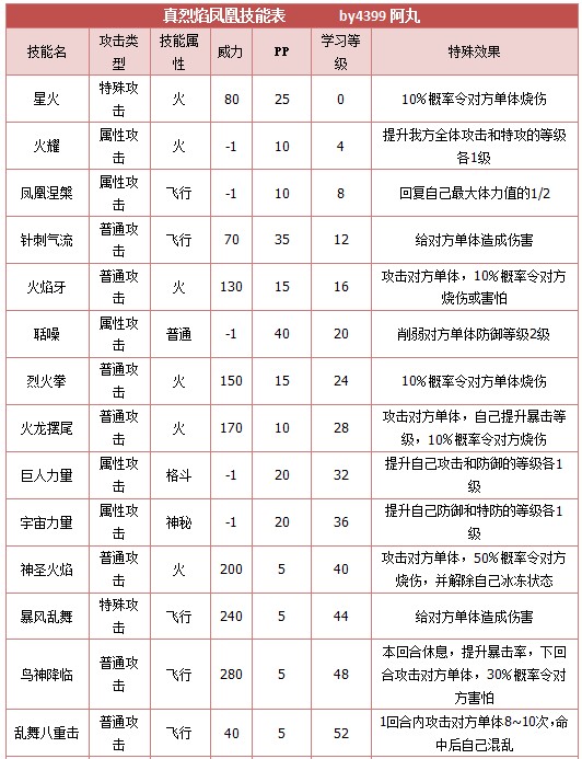 奥拉星真烈焰凤凰技能表练级学习力推荐
