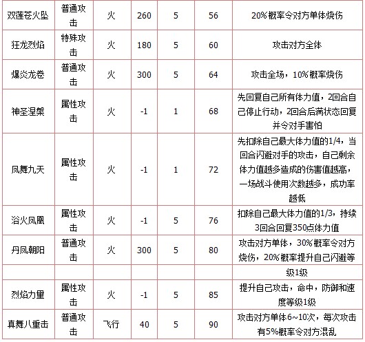 奥拉星真烈焰凤凰技能表练级学习力推荐