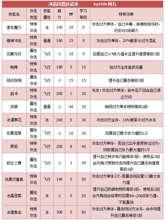 奥拉星冰晶凤凰技能表练级学习力推荐