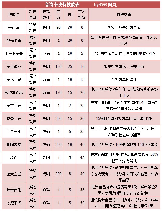 奥拉星新春卡皮特技能表练级学习力推荐