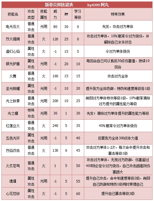 奥拉星新春炎阳技能表练级学习力推荐