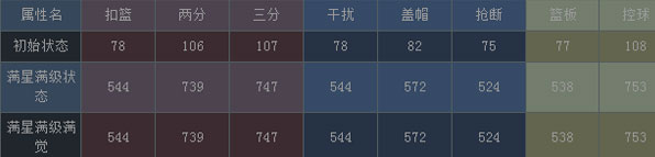 NBA梦之队红卡纳什