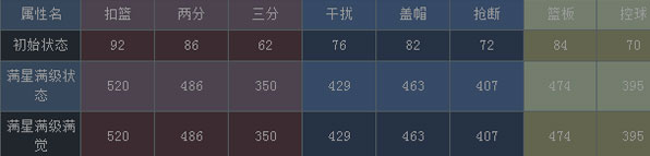 NBA梦之队坎普橙卡属性
