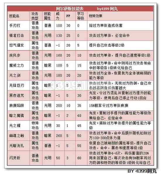 阿尔萨斯解析