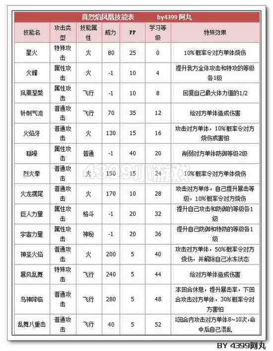 奥拉星真烈焰凤凰解析-by漠然