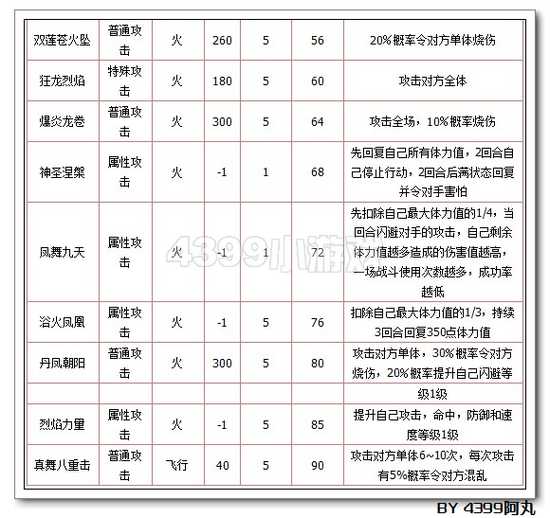 奥拉星真烈焰凤凰解析-by漠然
