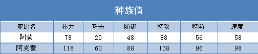奥拉星阿克蒙 阿蒙技能表练级学习力推荐