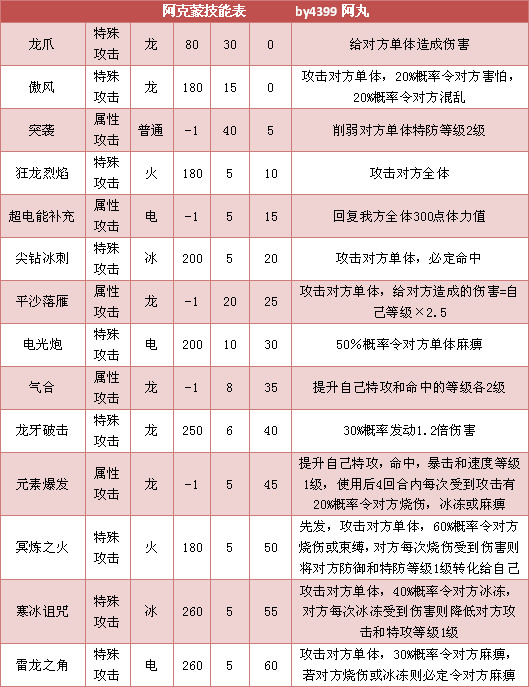 奥拉星阿克蒙 阿蒙技能表练级学习力推荐
