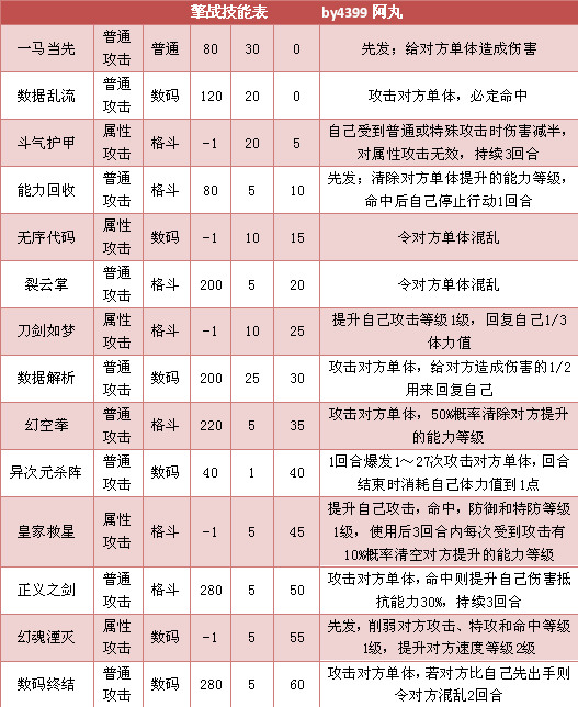 奥拉星擎战 战仔技能表练级学习力推荐