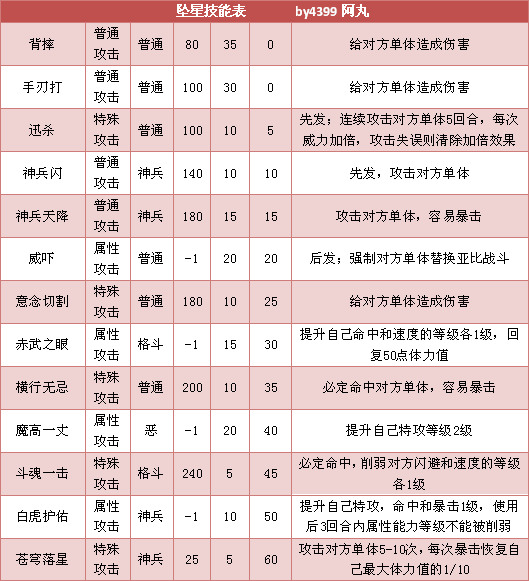 奥拉星坠星 星射手技能表练级学习力推荐