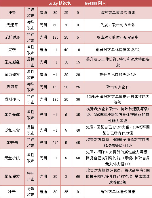 奥拉星Lucky技能表练级学习力推荐