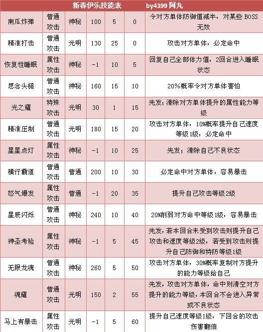 奥拉星新春伊乐技能表练级学习力推荐