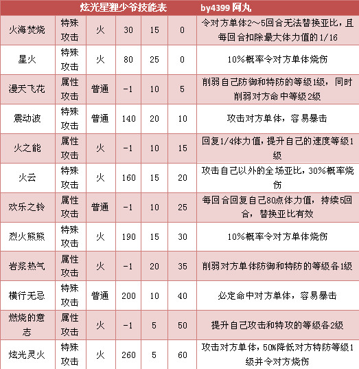 奥拉星炫光星狸少爷 炫光星狸技能表练级学习力推荐