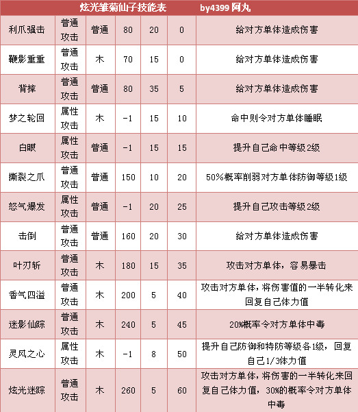 奥拉星炫光雏菊仙子 炫光雏菊技能表练级学习力推荐