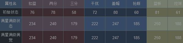 NBA梦之队拜纳姆