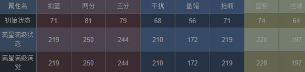 NBA梦之队JR史密斯属性