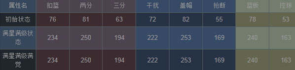 NBA梦之队洛佩兹属性