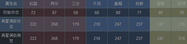 NBA梦之队约什史密斯 鹰王技能