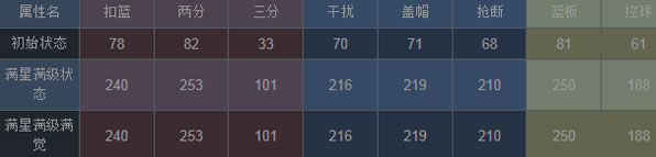 NBA梦之队杰弗森 艾尔杰弗森技能
