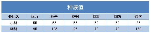 奥拉星幽驹 小驹技能表练级学习力推荐