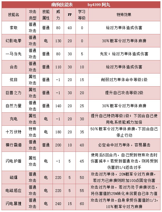 奥拉星幽驹 小驹技能表练级学习力推荐