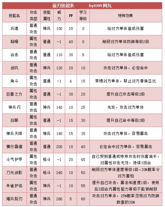 奥拉星旋刃 小旋技能表练级学习力推荐
