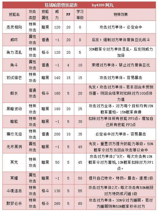 奥拉星狂战暗影兽技能表练级学习力推荐