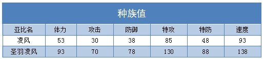 奥拉星圣羽凌风 凌风技能表练级学习力推荐