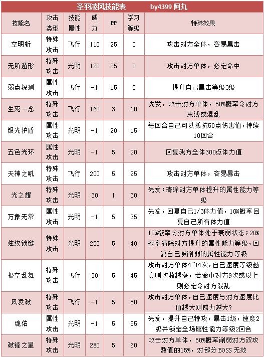 奥拉星圣羽凌风 凌风技能表练级学习力推荐
