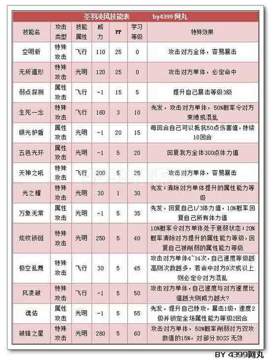 奥拉星圣羽凌风解析