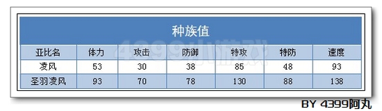 奥拉星圣羽凌风解析