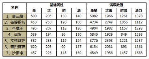 金箍棒OL防御系神仙排行榜