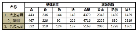 金箍棒OL法术系神仙排行榜