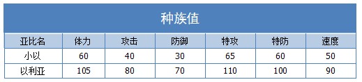 奥拉星以利亚 小以技能表练级学习力推荐
