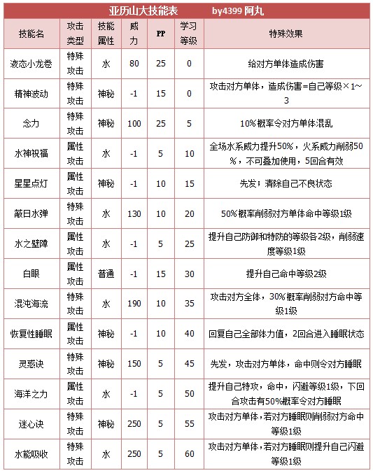 奥拉星亚历山大 亚历技能表练级学习力推荐