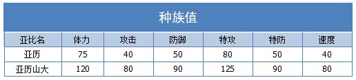 奥拉星亚历山大 亚历技能表练级学习力推荐