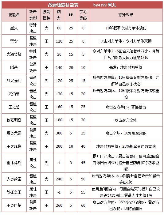 奥拉星战豪雄霸 小豪技能表练级学习力推荐